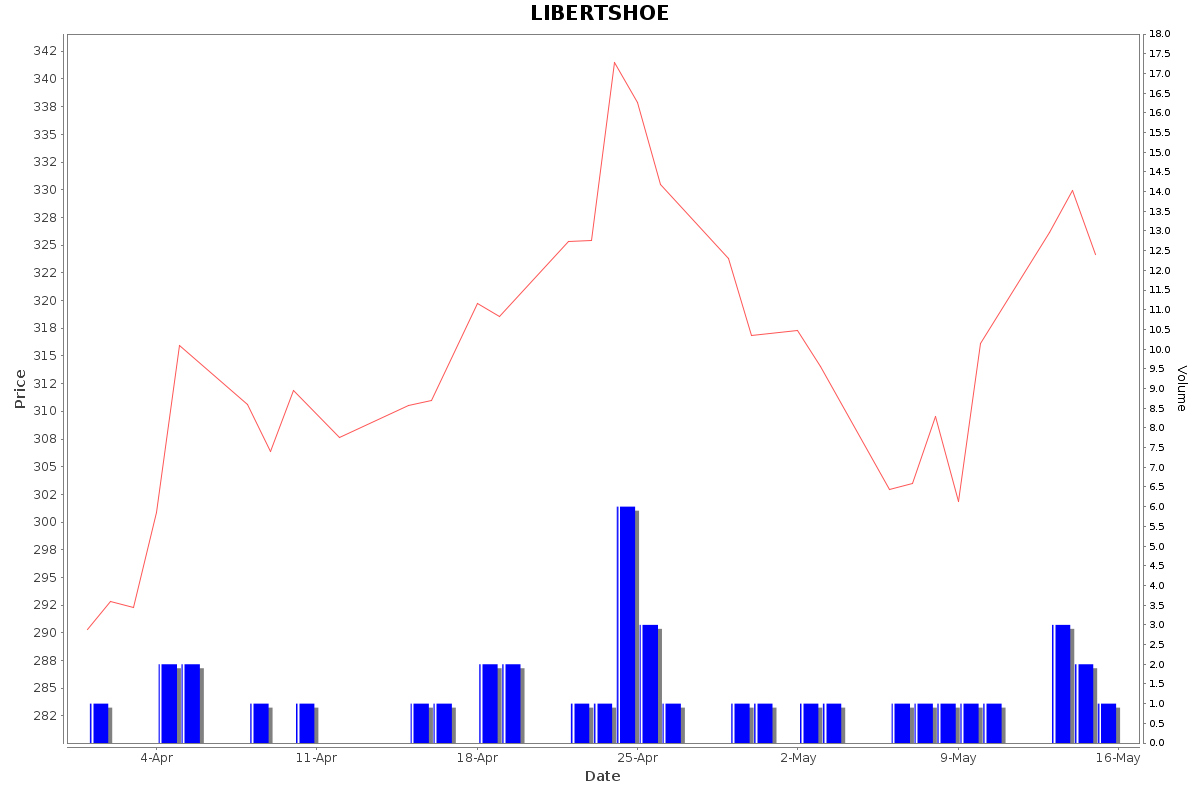 LIBERTSHOE Daily Price Chart NSE Today